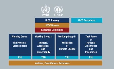 IPCC 