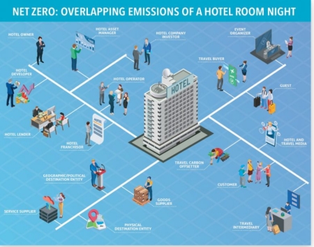 Net Zero Overlapping emissions of a hotel room night